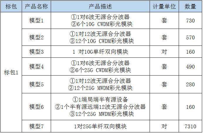 福建移动公示全省2021年前传波分设备集采中标候选人：四家厂商上榜