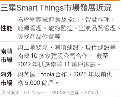 三星Smart Things市场发展近况
