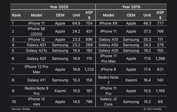 iPhone SE 3:我骗了所有人