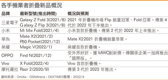各手机业者折叠新品概况