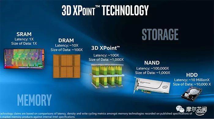 PCM相变存储芯片成研发热门，2021年有望推出3D XPoint芯片