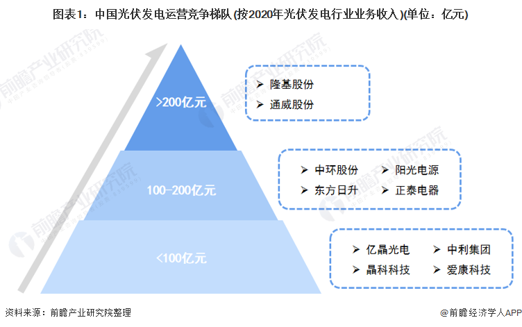 中国光伏发电行业竞争格局及市场份额