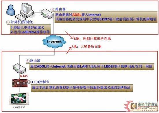 LED显示屏异步图文控制技术图文详解