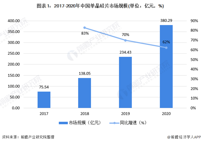 单晶硅行业增速放缓，隆基股份为能霸主