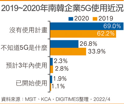 2019~2020年韩国企业5G使用近况