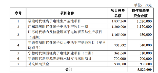 宁德时代募资582亿元：用于电池生产研发