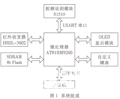 基于嵌入式Linux 的便携式RFID 信息采集与处理系统