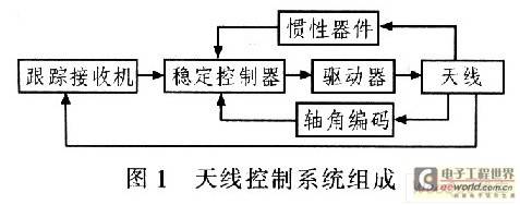 一种低轮廓车载卫星通信天线的跟踪设计