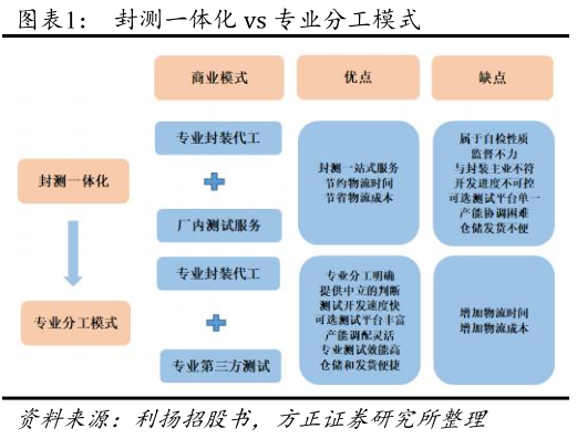 利扬芯片：封测工序分离，测试专业化大势所趋