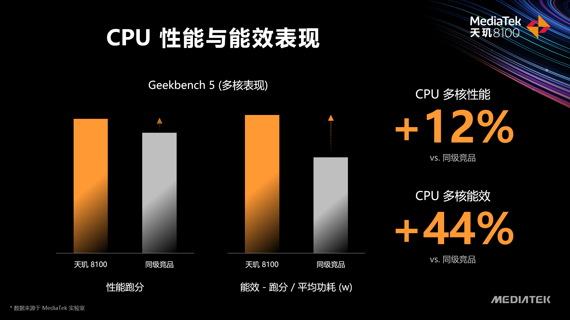 旗舰组合拳打向高通,联发科5nm天玑8100发布,Redmi K50将首发