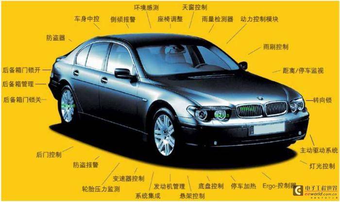 汽车网络( 多总线) 的测试方案