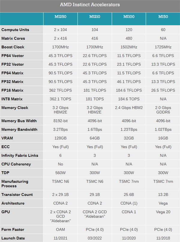 AMD发布6nm MI210 PCIe计算卡：64GB HBM2e显存、300W功耗