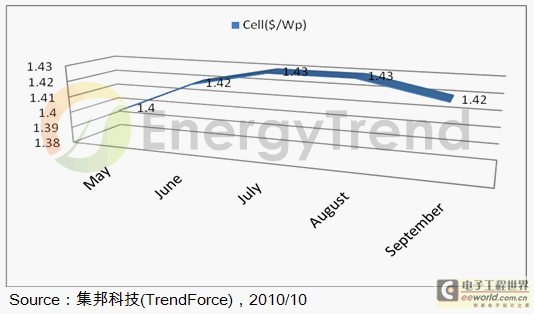 Q4太阳能电池遭遇双重寒冬，跌幅可达12%