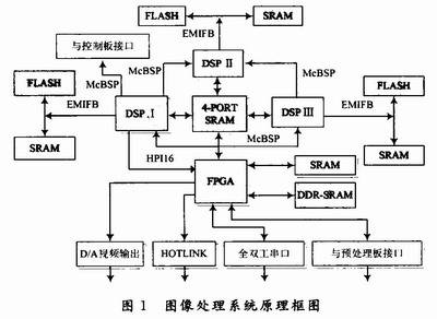 基于FPGA的多DSP红外实时图像处理系统设计