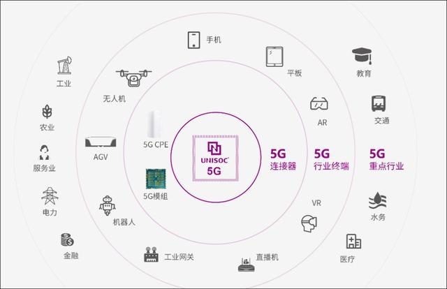智能手机业务增长近4倍，紫光展锐称5G时代必须回到中国