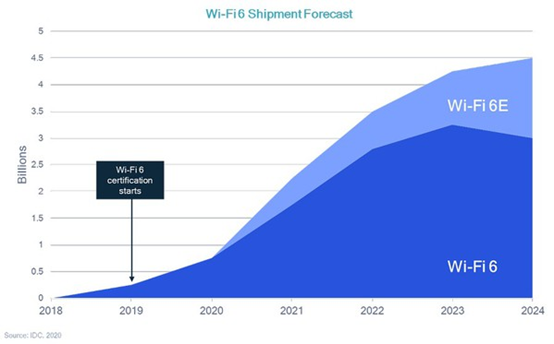以Wi-Fi 7拓展Wi-Fi效能的极限