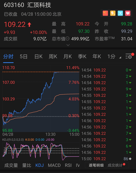 要进果链？芯片巨头汇顶科技迎来意外涨停