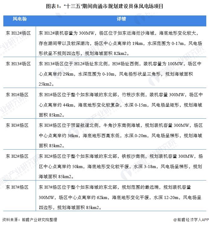 2021年江苏省风电场行业市场现状及发展前景分析