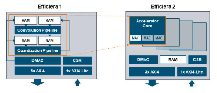 LeapMind发布超低功耗AI推理加速器IP“Efficiera v2版本”