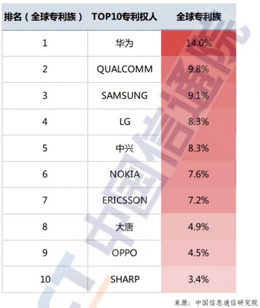 中国信通院发布《全球 5G 专利活动报告（2022 年）》：华为有效专利族数量第一，高通第二，三星第三