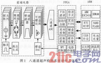 基于FPGA的八通道超声探伤系统设计