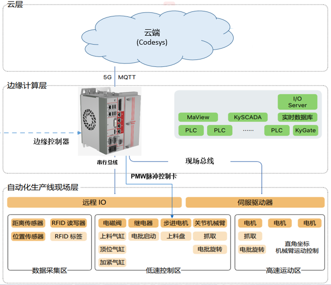 边缘控制器会取代传统PLC吗？