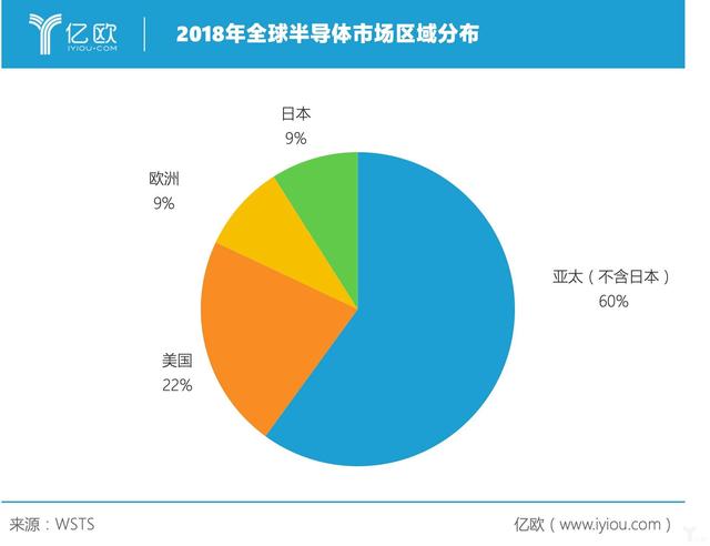 Fabless公司中国融资额第一，代工厂销售增长41%丨亿欧数说