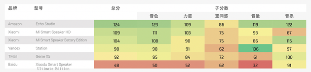 DXOMARK公布无线音箱音质基准：苹果和华为Sonos上榜