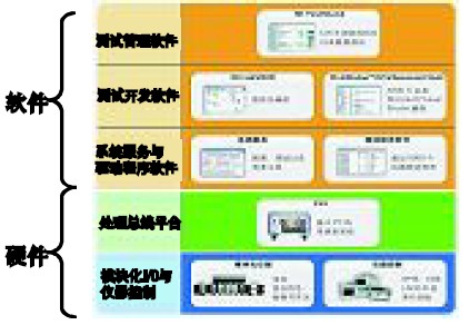 图1 以软件为核心的模块化的系统构架