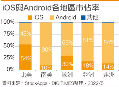 iOS与Android各地区市占率