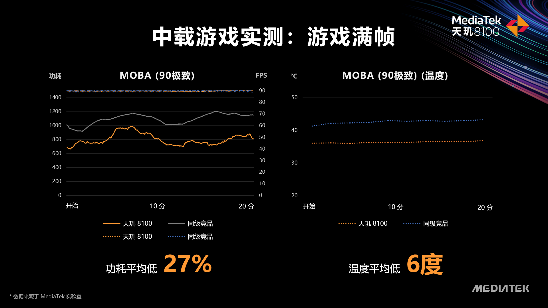 旗舰组合拳打向高通,联发科5nm天玑8100发布,Redmi K50将首发