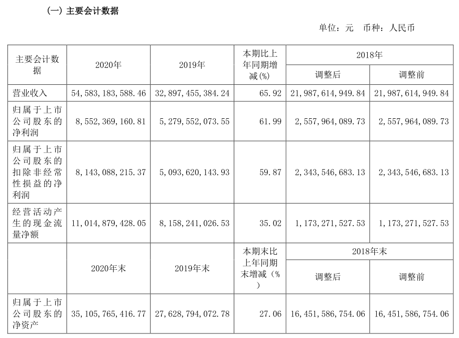 2020年净利润超85亿，“光伏茅”隆基股份还迎开门红
