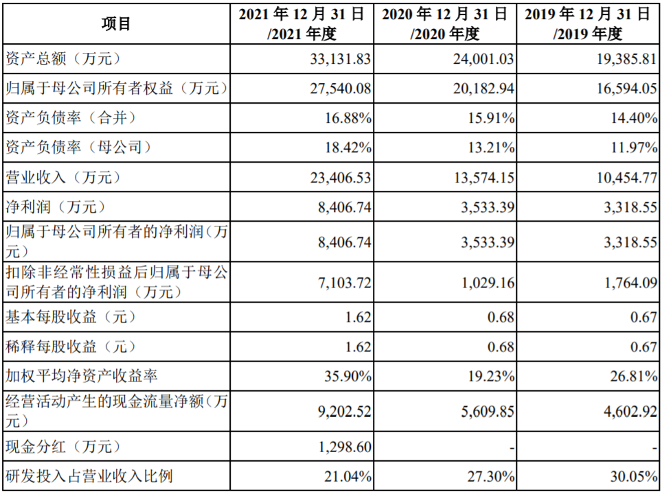 龙讯股份二度冲击科创板:产品线较单一,前五大供应商占比近100% 龙讯股份二度冲击科创板:产品线较单一,前五大供应商占比近100%