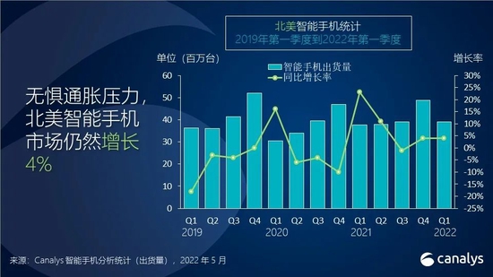 Canalys：第一季度北美智能手机出货量增长4% 苹果市场份额占比达51%