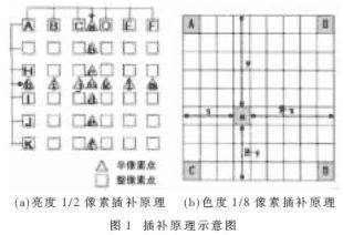 H.264中插补算法的VLSI设计与实现