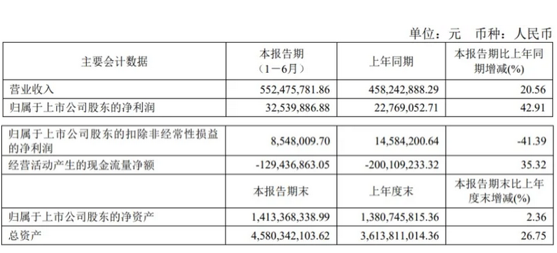 海目星营收5.5亿在手订单32.6亿 动力电池设备成未来业绩增长点