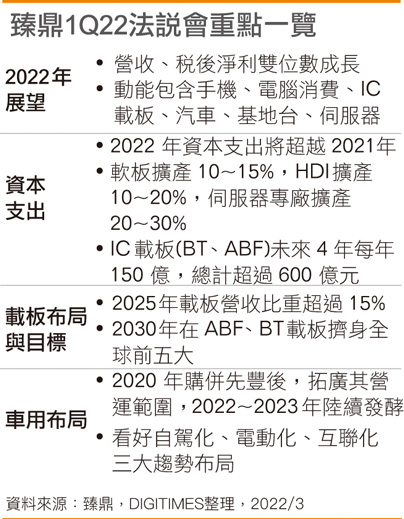 臻鼎1Q22法说会重点一览