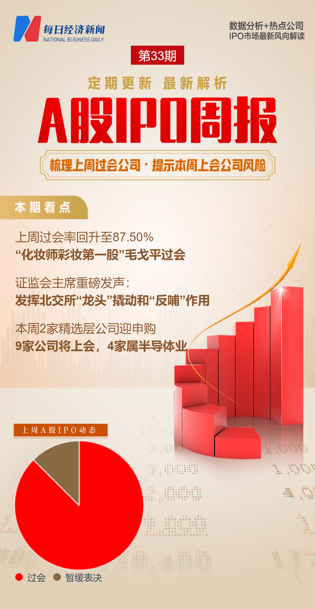 每经IPO周报第33期｜周过会率回升至87.50%，本周9家公司上会，仅一只新股可申购