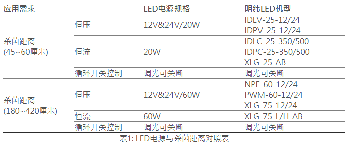 医院照明更专业，LED杀菌灯需求上升