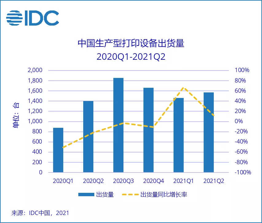 Q2中国市场生产型打印设备出货量同比增长11.9%