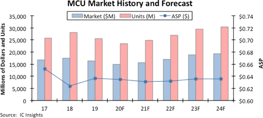 IC Insights：2020年MCU受创最重，大跌8%