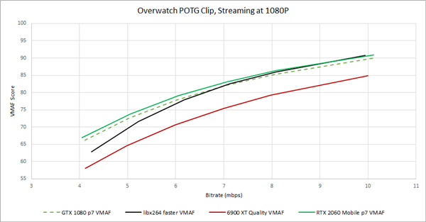 GPU转码大战：AMD新旗舰6900XT惨败NVIDIA上上代GTX1080