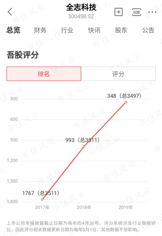 全志科技深陷激励失效、高管频繁套现的恶性循环