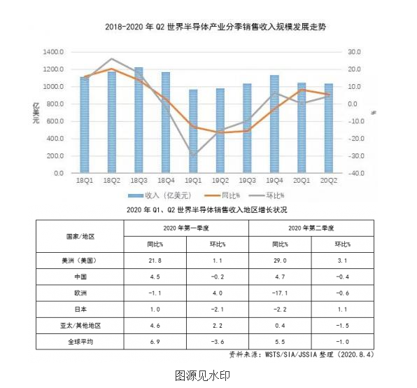 2020上半年全球半导体销售情况