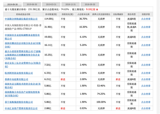 (目前中国联通的十大股东)