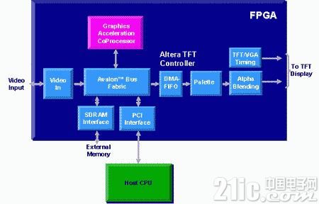 FPGA参考设计在汽车图形系统中的应用