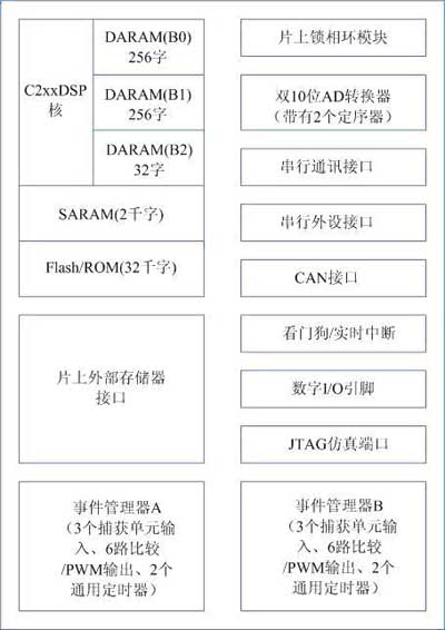 DSP在三相无刷直流电机中的应用
