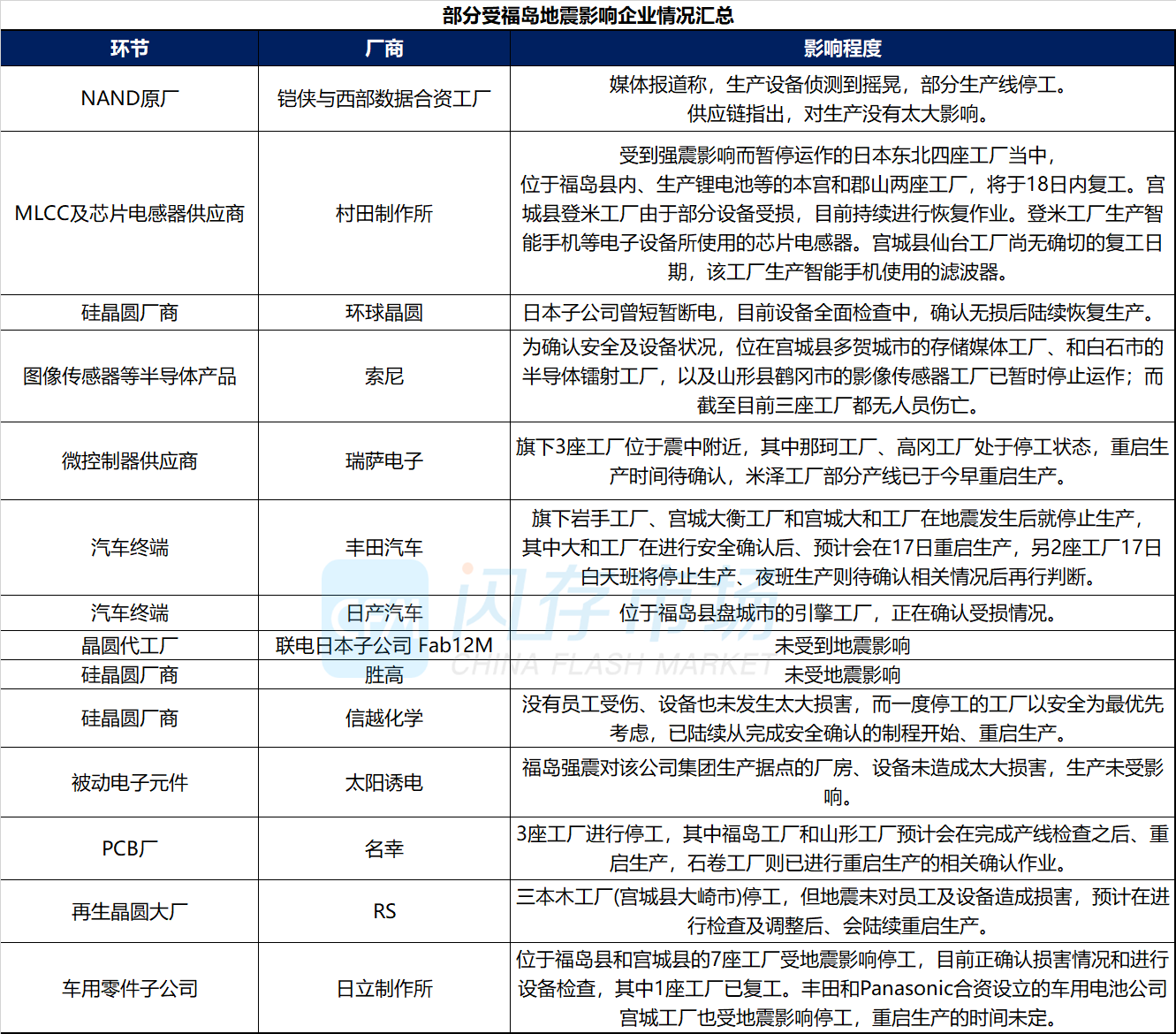 Q2价格怎么走？多重因素致终端需求低迷难解，存储行情或“明稳暗降”！-CFM分析