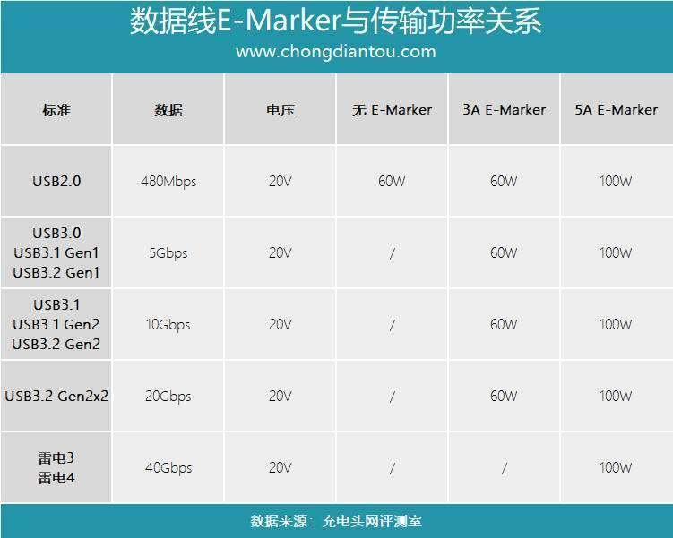 充电杂谈：3A线和5A线有什么区别？-充电头网