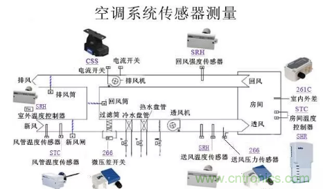 空调送风系统传感器应用原理图例和热交换系统传感测量原理图